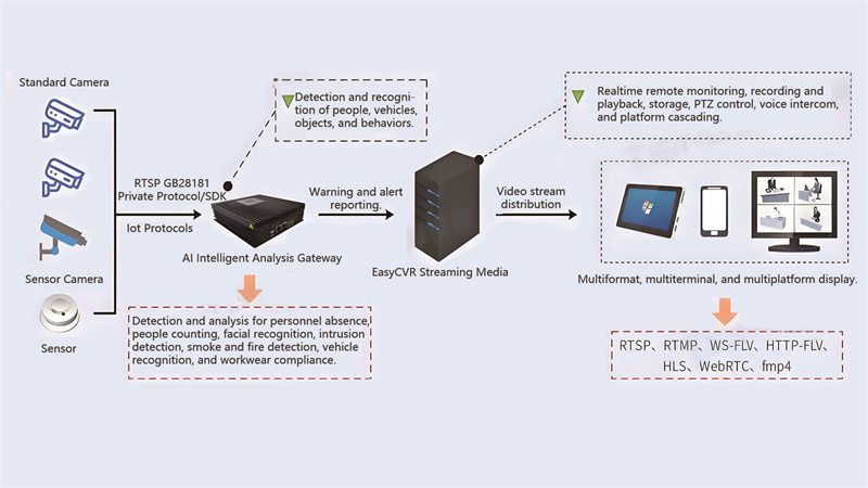 Worker Safety Compliance with Video Analysis Edge Computing Solutions | Free Sample, Global Shipping